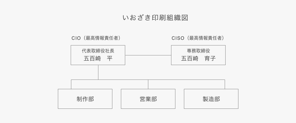 担当部門・配置図